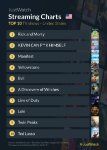Top 10 TV series streamed