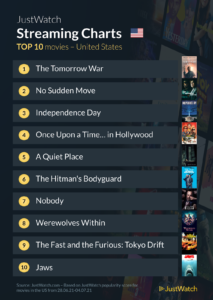 Top 10 Streaming movies
