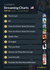 top 10 movies streamed