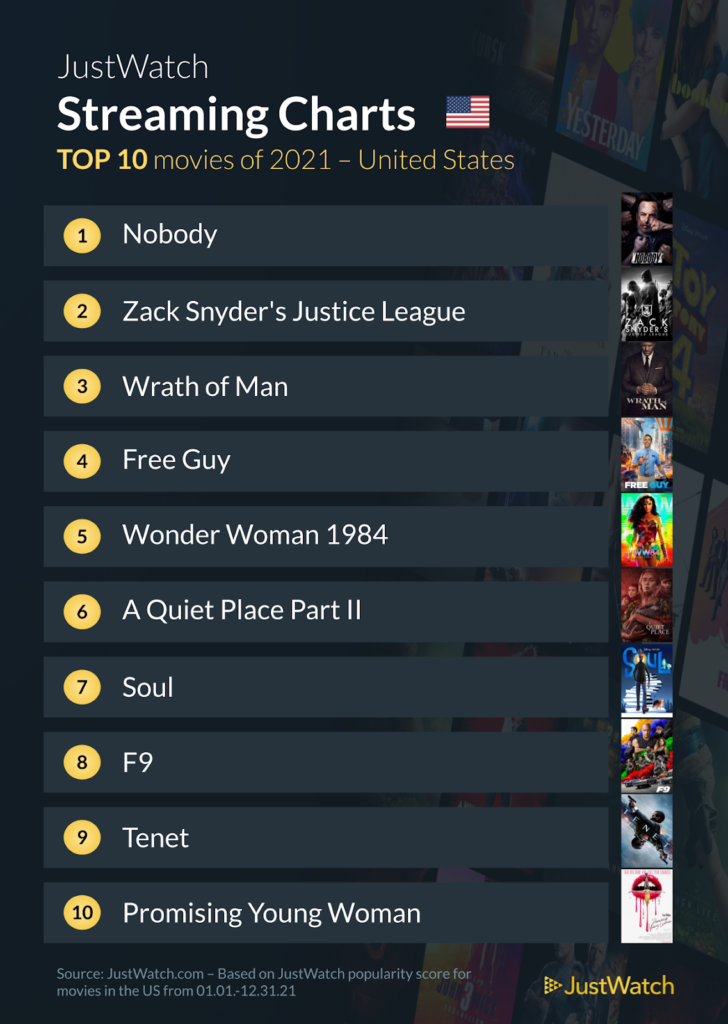 top streaming movies of 2021