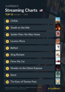 Most popular streaming movies