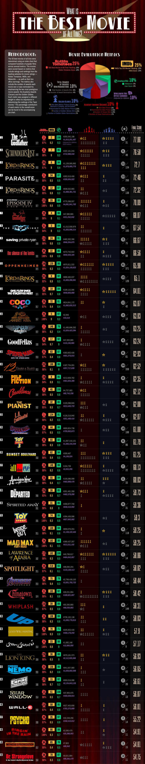 Best movie of all time