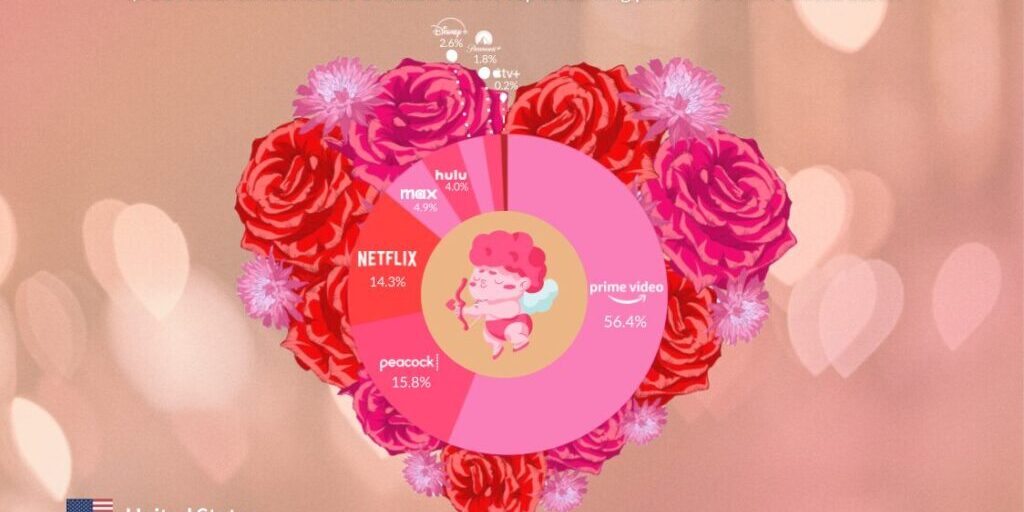 Most popular romantic movies